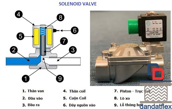 Cấu tạo của van solenoid